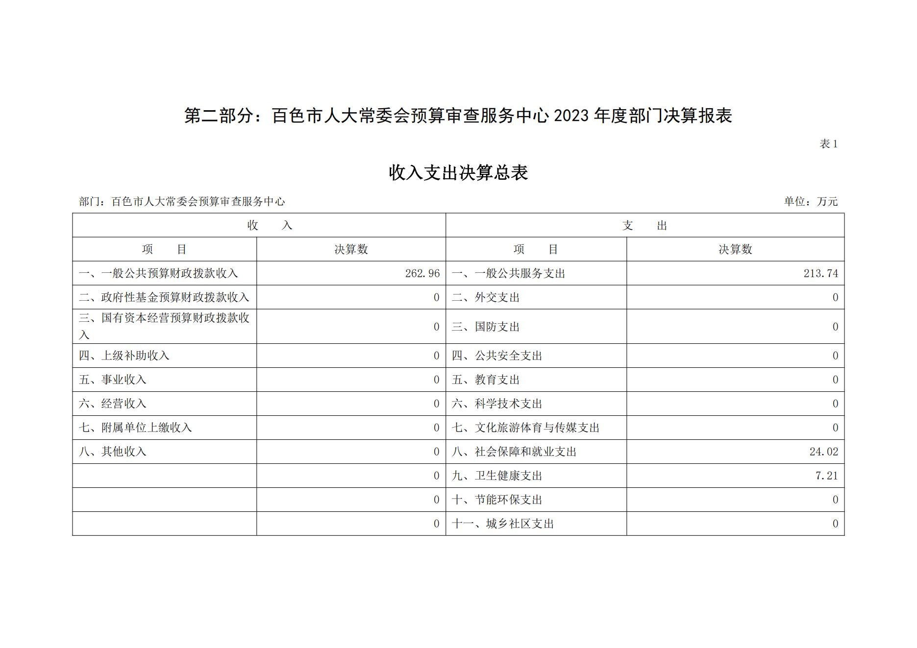 百色市人大常委会预算审查服务中心2023年度决算公开_06.jpg