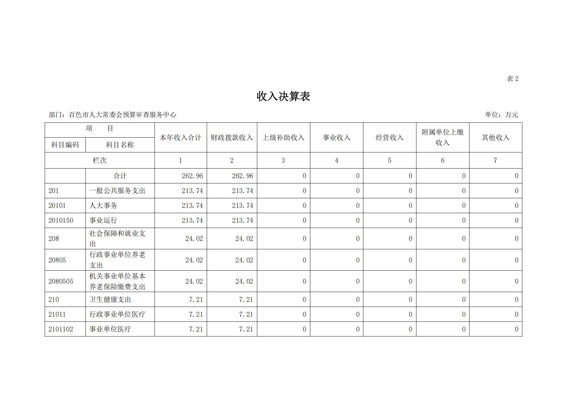 百色市人大常委会预算审查服务中心2023年度决算公开_09.jpg