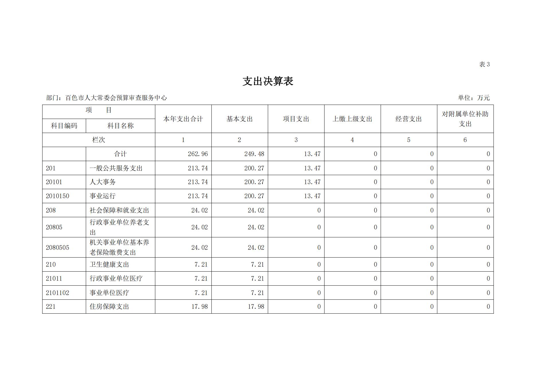 百色市人大常委会预算审查服务中心2023年度决算公开_11.jpg